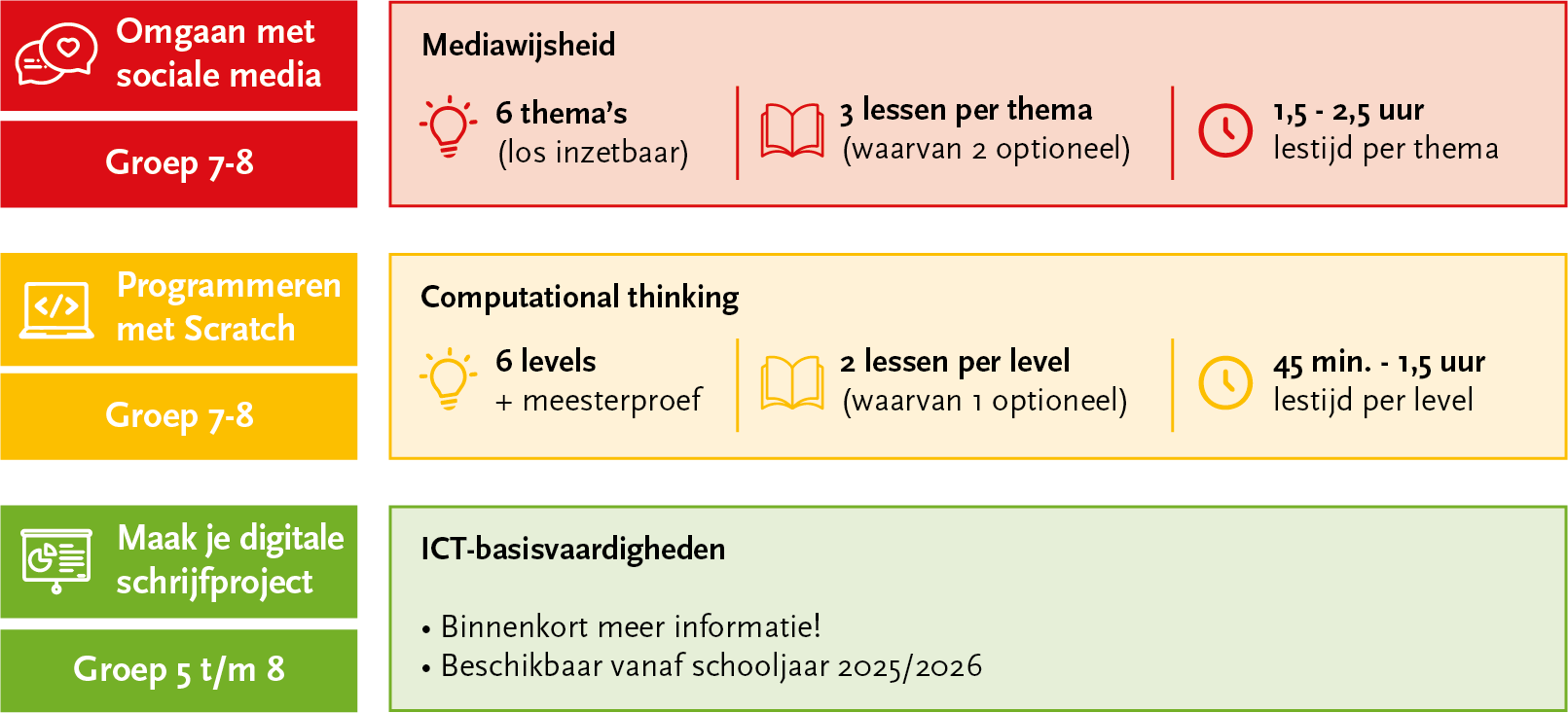 Schematische weergave van de opbouw van digitale geletterdheid in onze studievaardigheden-methode