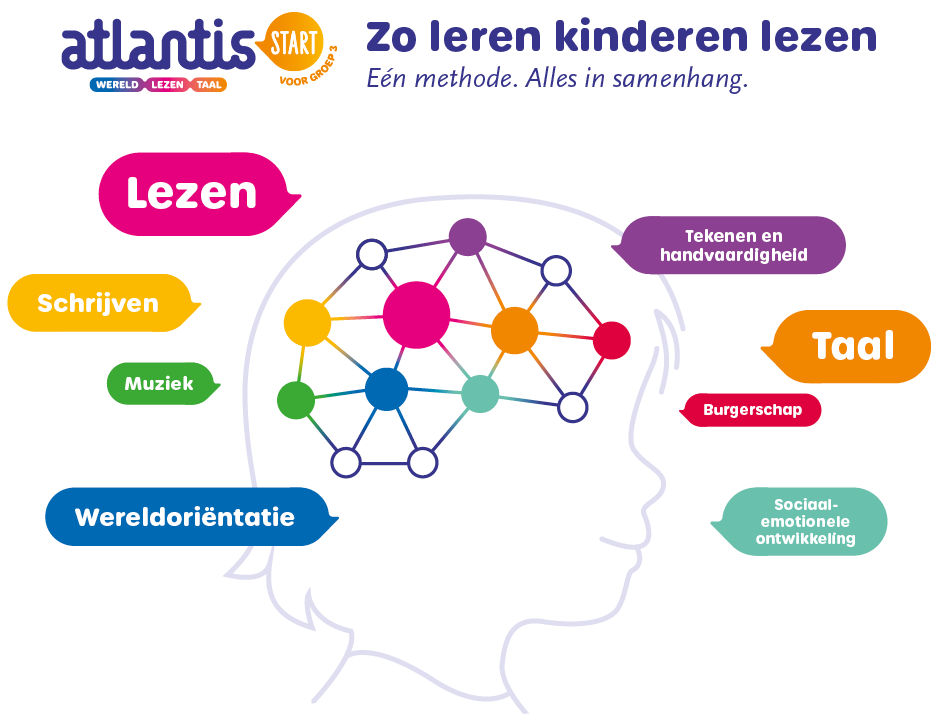 Ontdek de visie achter Atlantis Start, de geïntegreerde methode voor groep 3.  Echt kennisrijk, betekenisvol en vernieuwend!