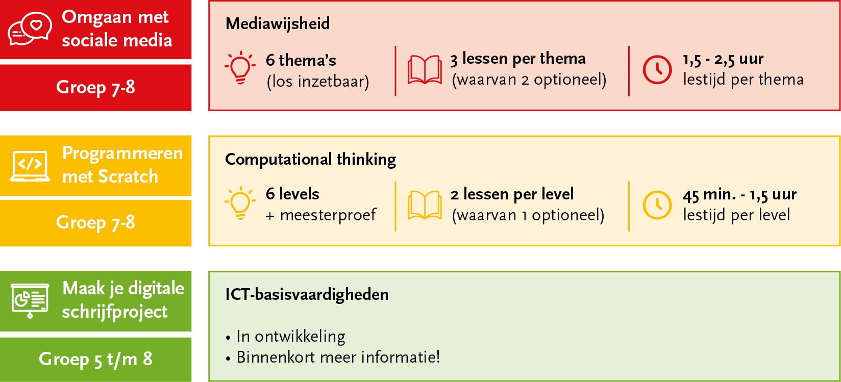 Schematische weergave van de opbouw van digitale geletterdheid in onze studievaardigheden-methode