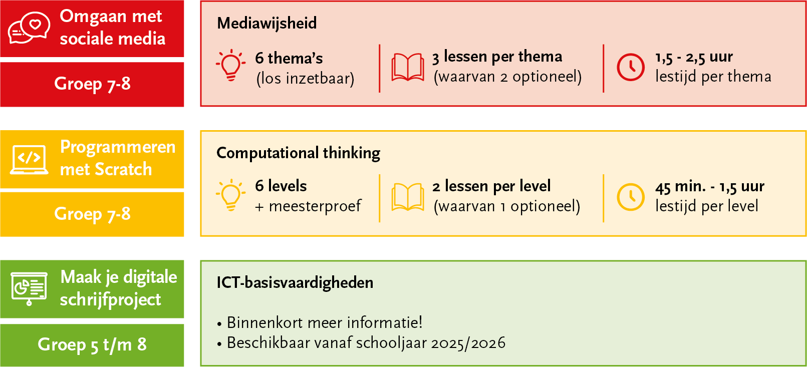 Schematische weergave van de opbouw van digitale geletterdheid in onze studievaardigheden-methode