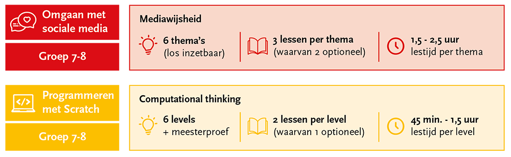 Schematische weergave van de opbouw van digitale geletterdheid in onze studievaardigheden-methode